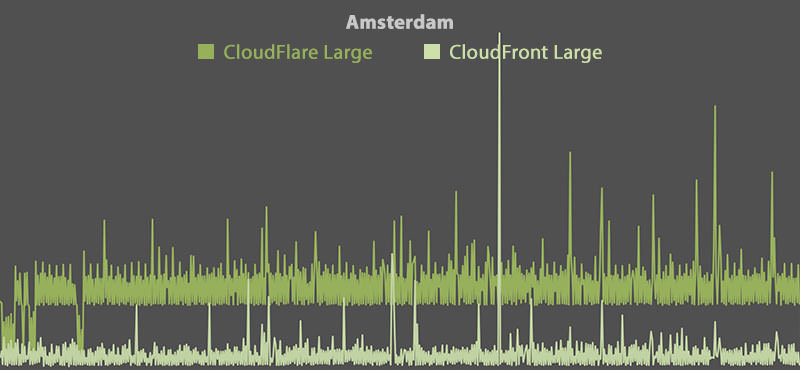 CloudFlare vs CloudFront - A (Large)