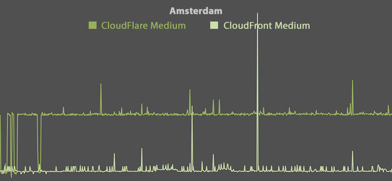 CloudFlare vs CloudFront - Amsterdam (Medium)