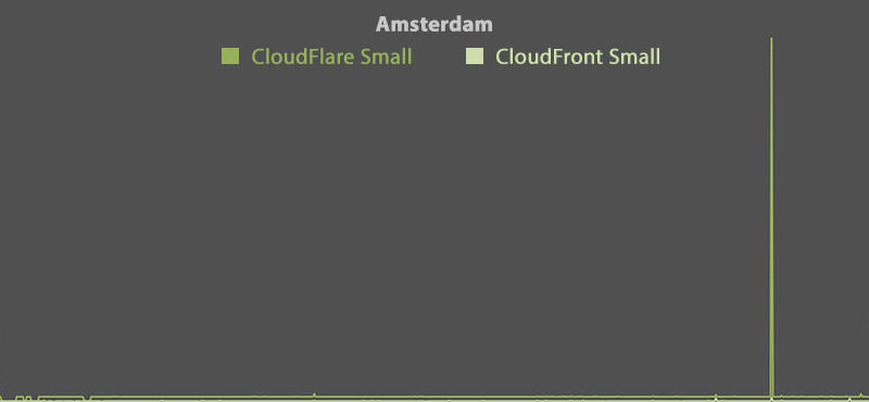 CloudFlare vs CloudFront - Amsterdam (Small)