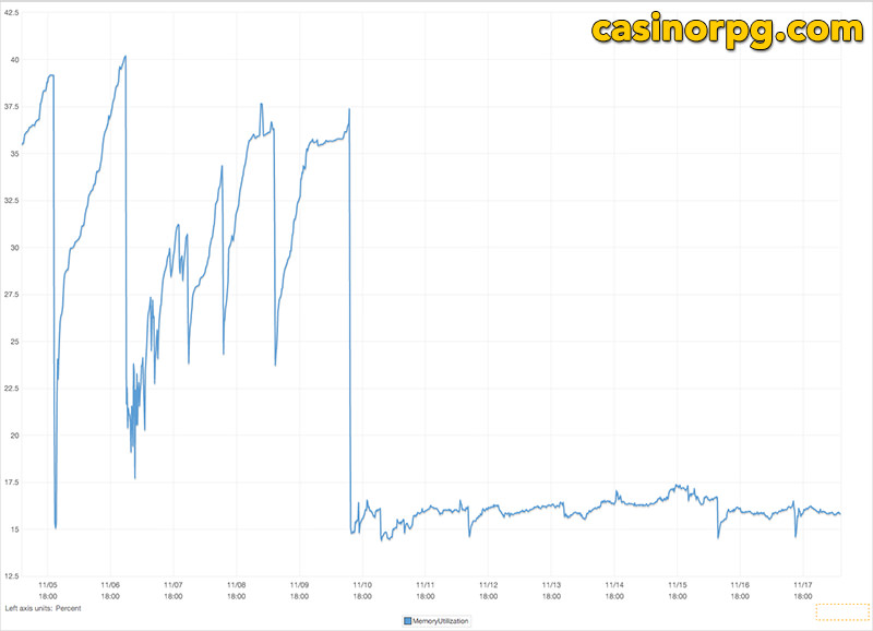 CasinoRPG Memory Usage