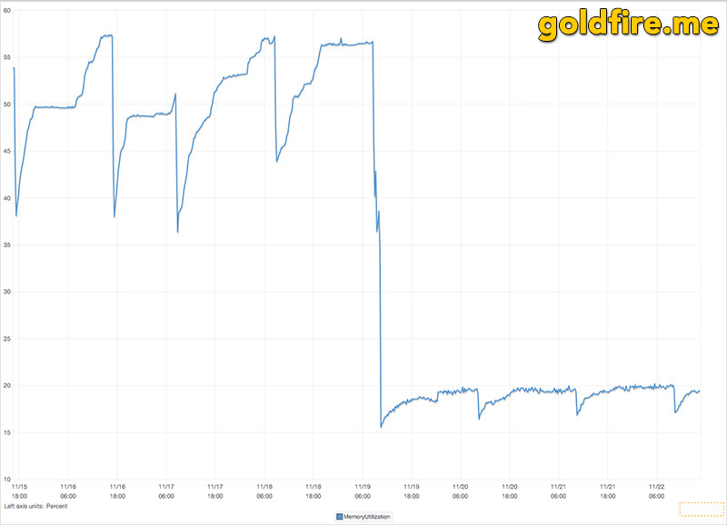 GoldFire Network Memory Usage