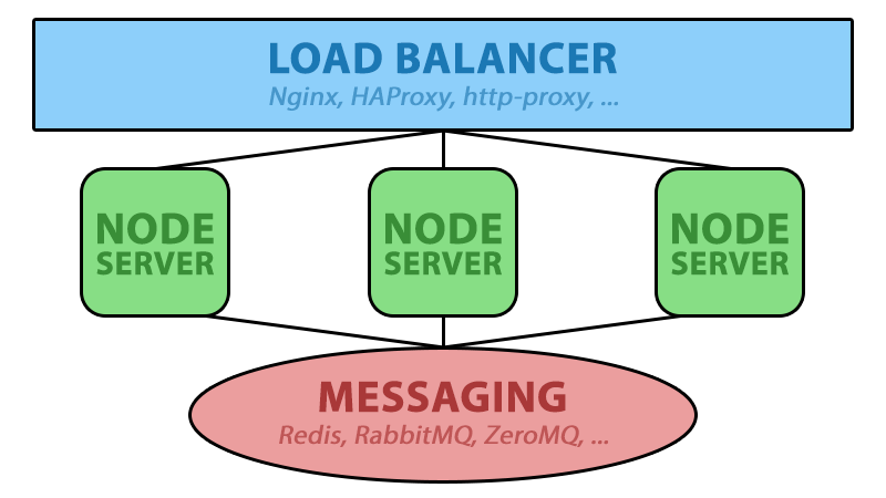 Node.js Scaling with Redis and Load Balancer