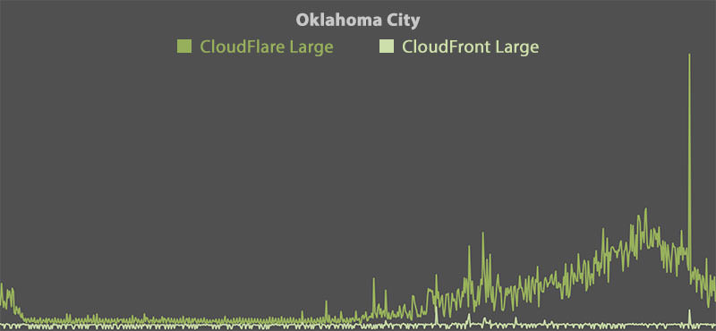 CloudFlare vs CloudFront - Oklahoma City (Large)