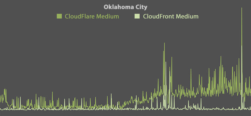 CloudFlare vs CloudFront - Oklahoma City (Medium)