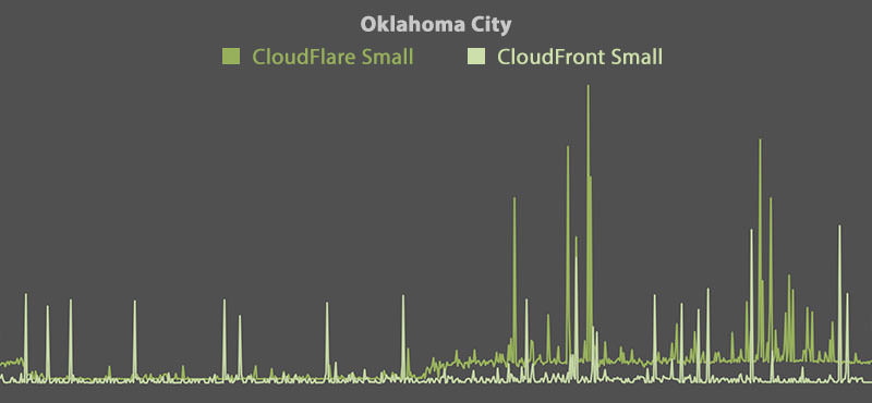 CloudFlare vs CloudFront - Oklahoma City (Small)